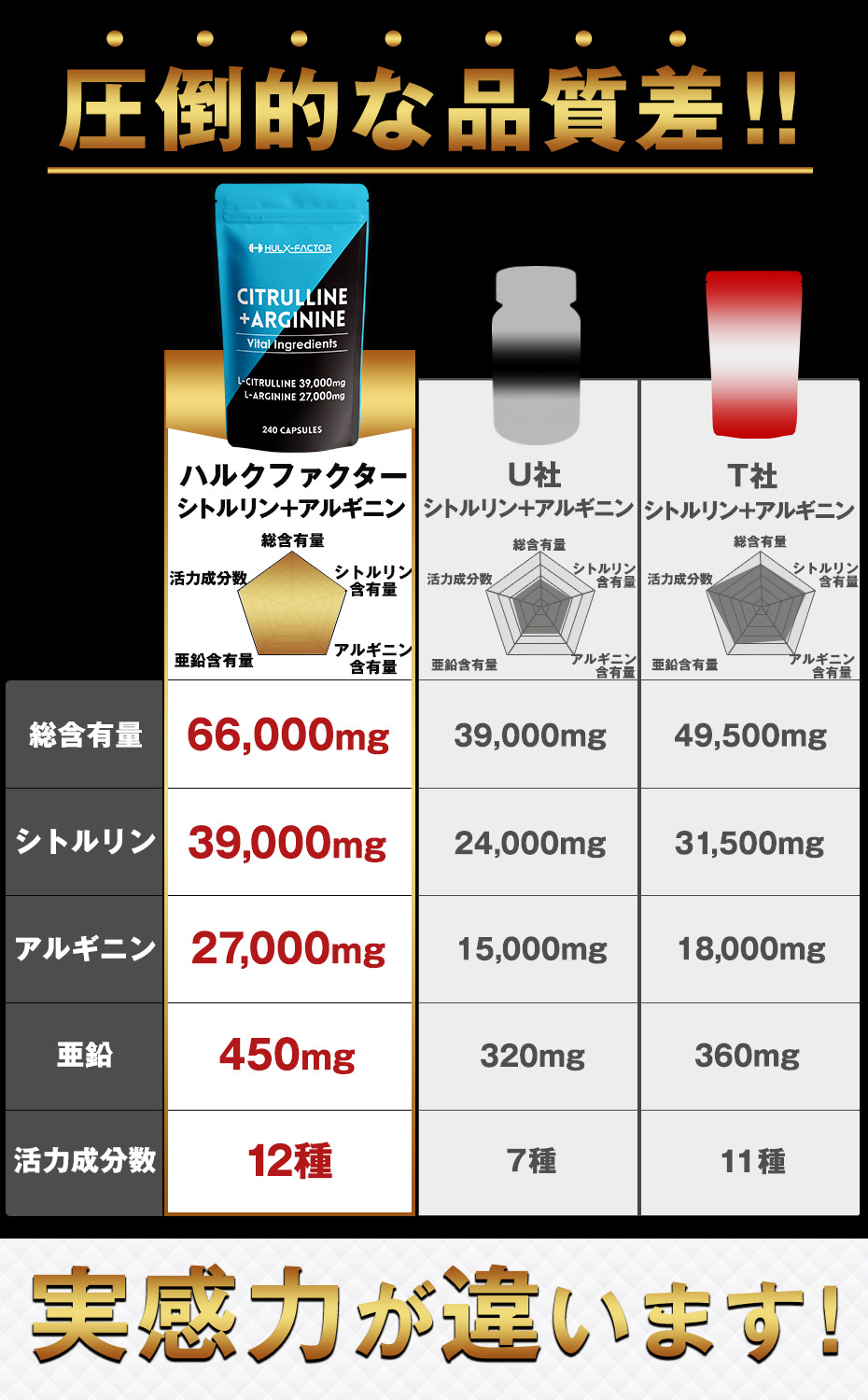 定期》シトルリン＋アルギニン ハルクファクター 270粒 国産 | ハルク ...